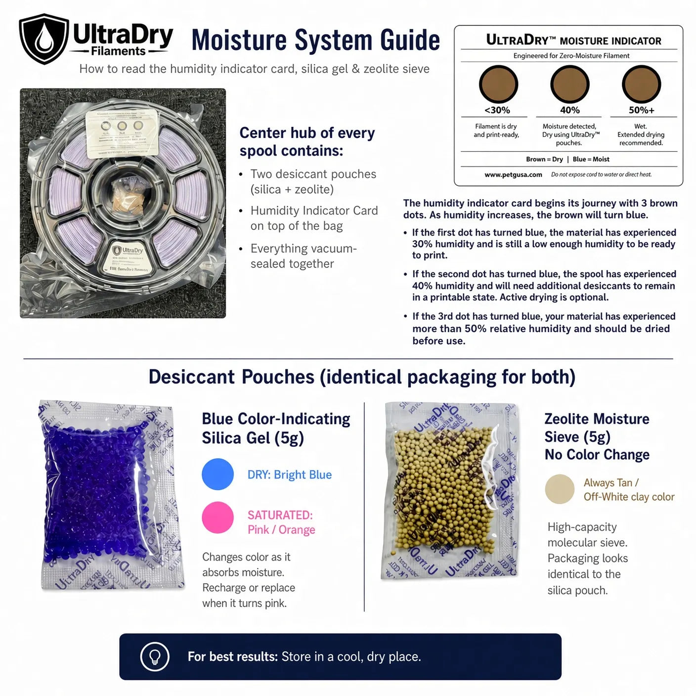 UltraDry Moisture System Guide explaining the humidity indicator card, silica gel and zeolite pouches